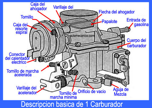 Carburador/ descripcion basica